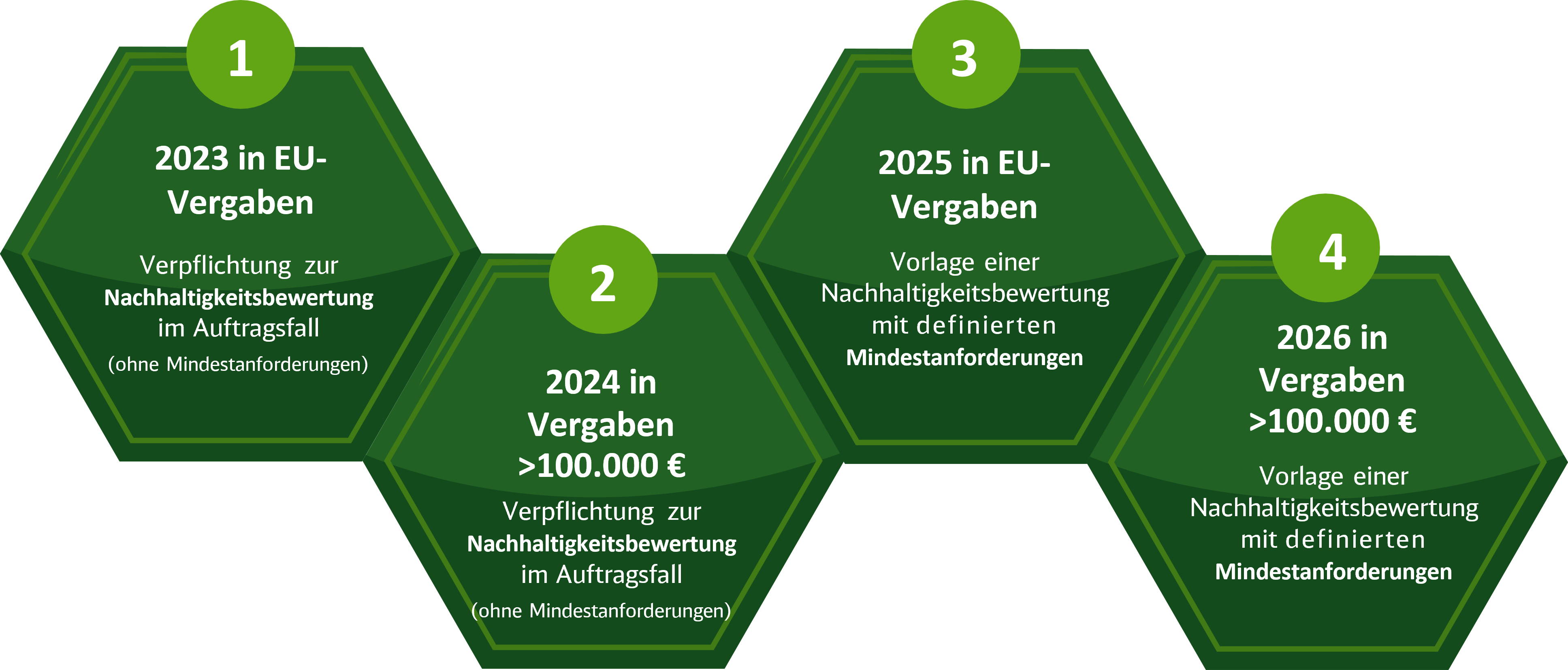 Unser Stufenplan für durchgehend nachhaltig agierende DB-Lieferanten