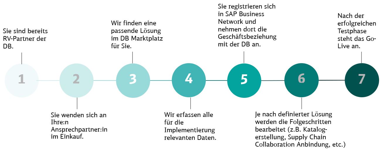 Ablauf der Zusammenarbeit