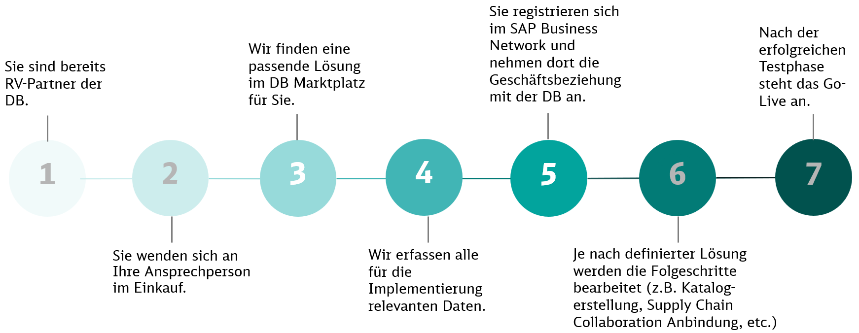 Ablauf der Zusammenarbeit